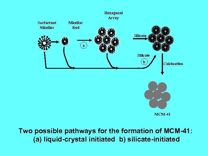 Hexagonal Array Surfactant Micelles Micellar Rod Silicate a Silicate b Calcination MCM-41 Two possible