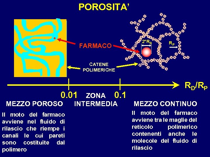 POROSITA’ FARMACO 2*RD RP CATENE POLIMERICHE 0. 01 MEZZO POROSO Il moto del farmaco
