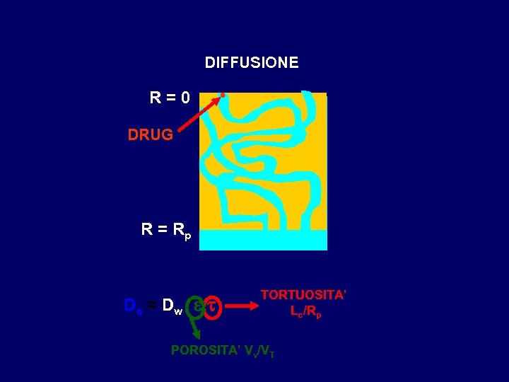 DIFFUSIONE R=0 DRUG R = Rp De = Dw * e / t TORTUOSITA’