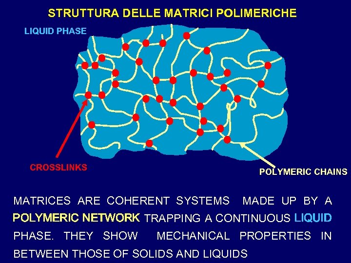 STRUTTURA DELLE MATRICI POLIMERICHE LIQUID PHASE CROSSLINKS POLYMERIC CHAINS MATRICES ARE COHERENT SYSTEMS MADE
