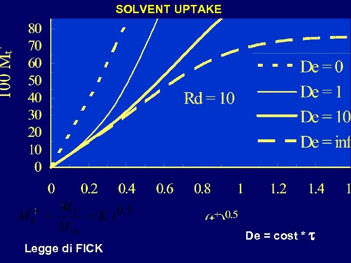 SOLVENT UPTAKE Legge di FICK De = cost * t 