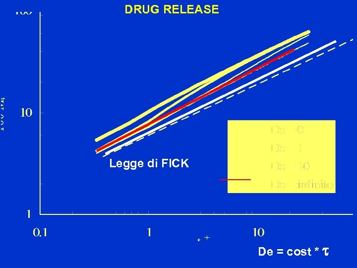 DRUG RELEASE Legge di FICK De = cost * t 