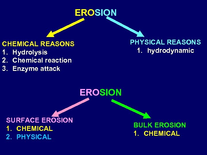 EROSION PHYSICAL REASONS 1. hydrodynamic CHEMICAL REASONS 1. Hydrolysis 2. Chemical reaction 3. Enzyme