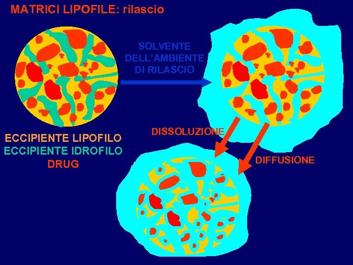 MATRICI LIPOFILE: rilascio SOLVENTE DELL’AMBIENTE DI RILASCIO ECCIPIENTE LIPOFILO ECCIPIENTE IDROFILO DRUG DISSOLUZIONE DIFFUSIONE