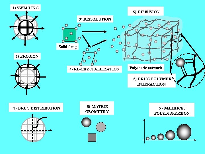 1) SWELLING 5) DIFFUSION 3) DISSOLUTION Solid drug 2) EROSION 4) RE-CRYSTALLIZATION Polymeric network