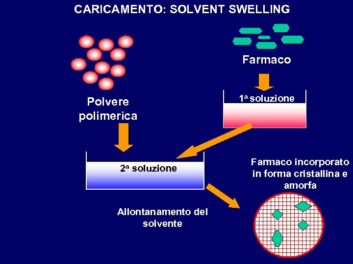 CARICAMENTO: SOLVENT SWELLING Farmaco Polvere polimerica 2 a soluzione Allontanamento del solvente 1 a