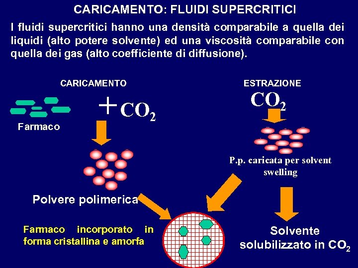 CARICAMENTO: FLUIDI SUPERCRITICI I fluidi supercritici hanno una densità comparabile a quella dei liquidi