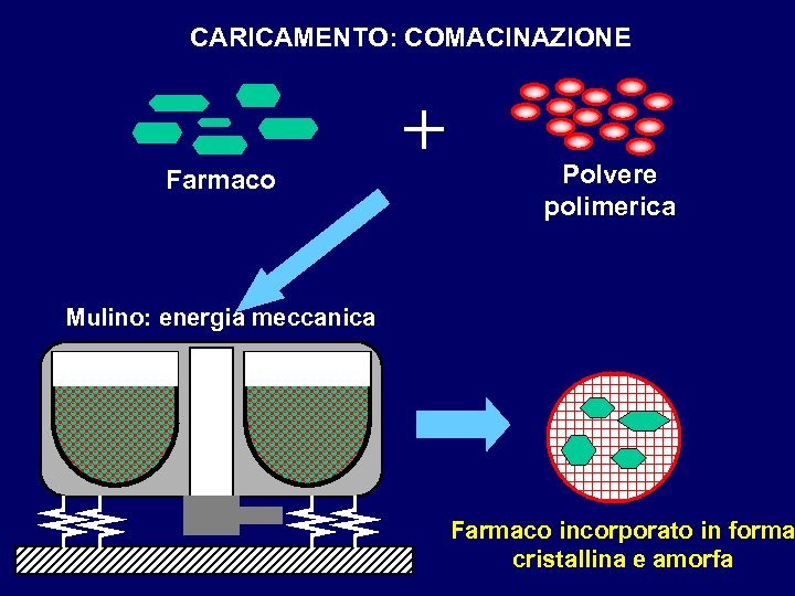 CARICAMENTO: COMACINAZIONE Farmaco + Polvere polimerica Mulino: energia meccanica Farmaco incorporato in forma cristallina