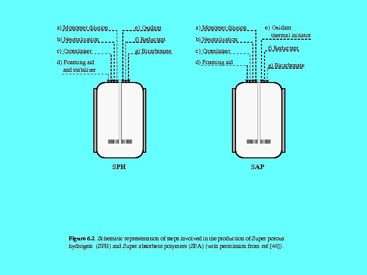 a) Monomer dilution e) Oxidant a) Monomer dilution b) Neutralization f) Reductant b) Neutralization