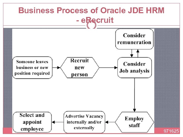 Business Process of Oracle JDE HRM - e. Recruit 971625 