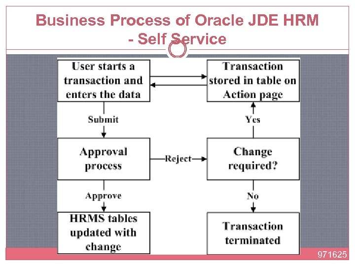 Business Process of Oracle JDE HRM - Self Service 971625 