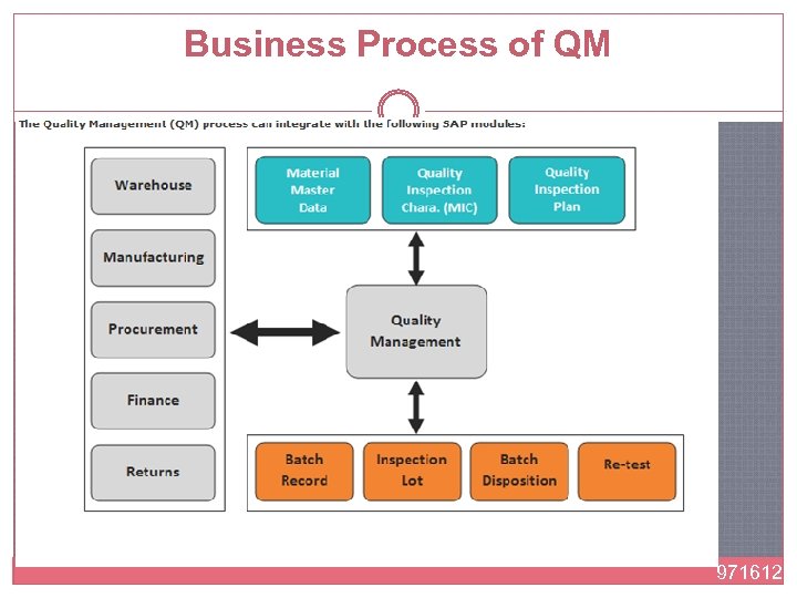 Business Process of QM 971612 