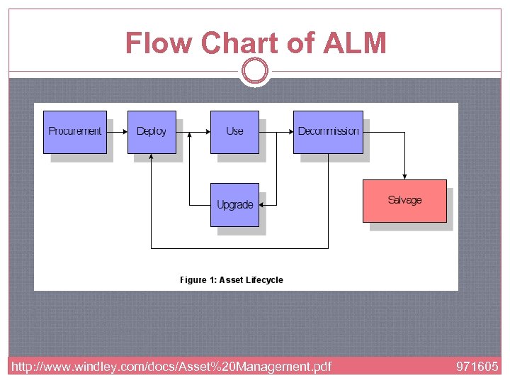 Flow Chart of ALM http: //www. windley. com/docs/Asset%20 Management. pdf 971605 