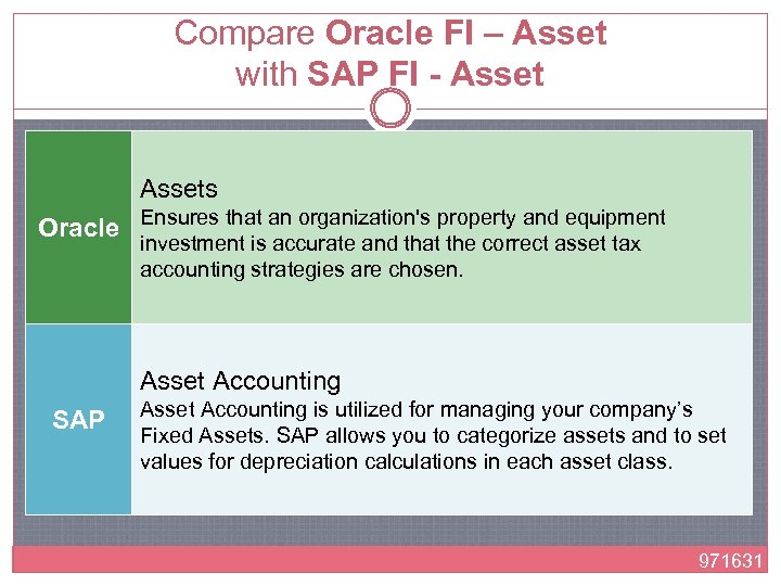 Compare Oracle FI – Asset with SAP FI - Assets Oracle Ensures that an