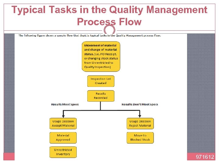 Typical Tasks in the Quality Management Process Flow 971612 