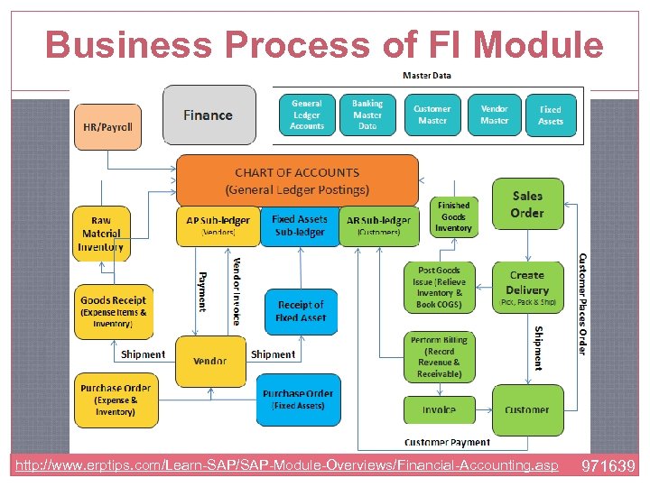 Business Process of FI Module http: //www. erptips. com/Learn-SAP/SAP-Module-Overviews/Financial-Accounting. asp 971639 