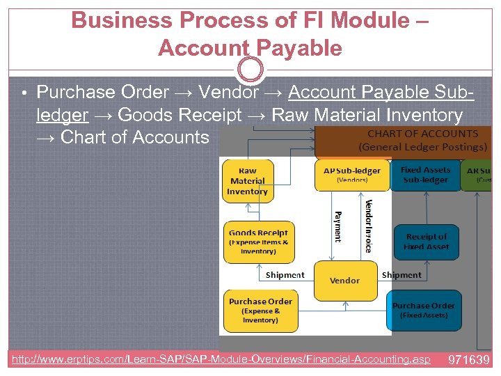 Business Process of FI Module – Account Payable • Purchase Order → Vendor →