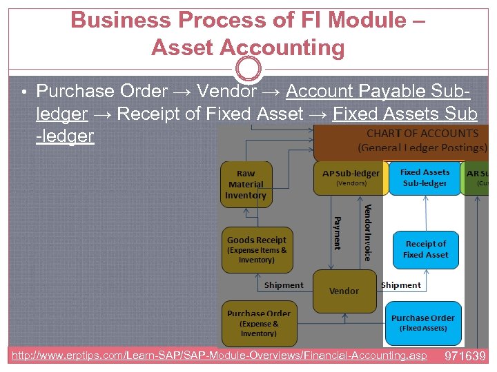 Business Process of FI Module – Asset Accounting • Purchase Order → Vendor →