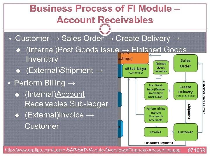 Business Process of FI Module – Account Receivables • Customer → Sales Order →