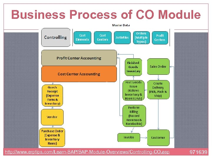 Business Process of CO Module http: //www. erptips. com/Learn-SAP/SAP-Module-Overviews/Controlling-CO. asp 971639 