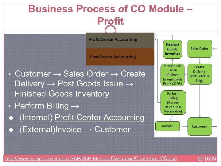 Business Process of CO Module – Profit • Customer → Sales Order → Create