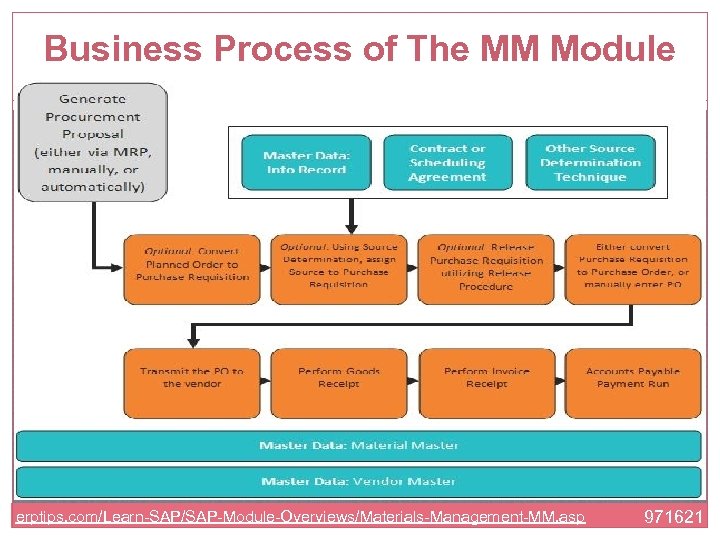 Business Process of The MM Module erptips. com/Learn-SAP/SAP-Module-Overviews/Materials-Management-MM. asp 971621 