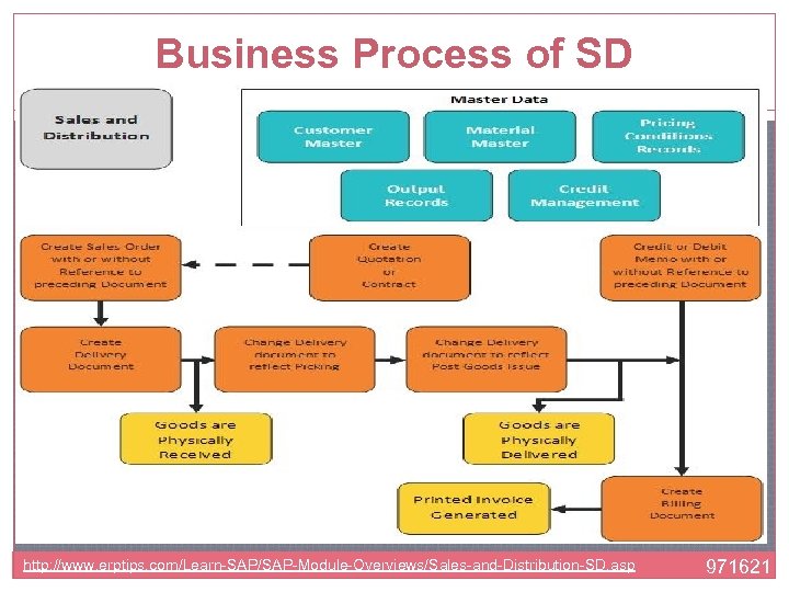 Business Process of SD http: //www. erptips. com/Learn-SAP/SAP-Module-Overviews/Sales-and-Distribution-SD. asp 971621 