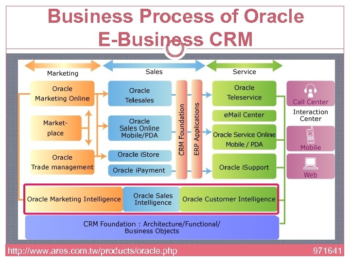 Business Process of Oracle E-Business CRM http: //www. ares. com. tw/products/oracle. php 971641 