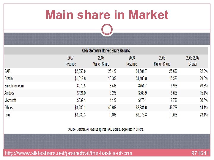 Main share in Market http: //www. slideshare. net/premofcal/the-basics-of-crm 971641 