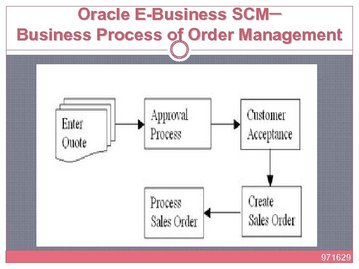 Oracle E-Business SCM─ Business Process of Order Management 971629 