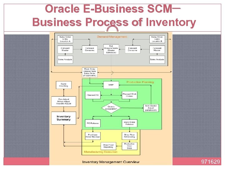 Oracle E-Business SCM─ Business Process of Inventory 971629 