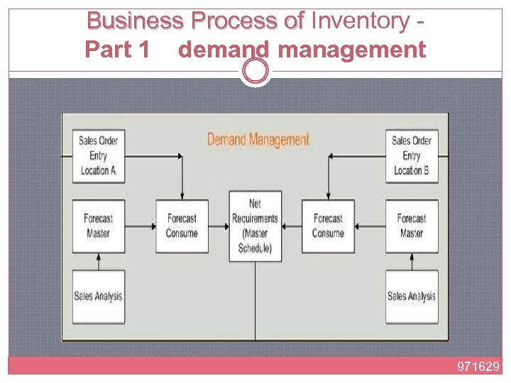 Business Process of Inventory - Business Process of Part 1 demand management 971629 