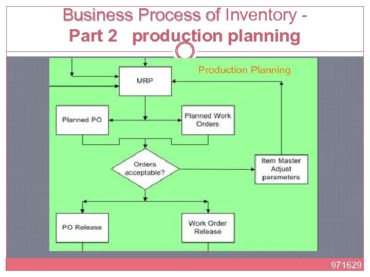 Business Process of Inventory - Business Process of Part 2 production planning 971629 