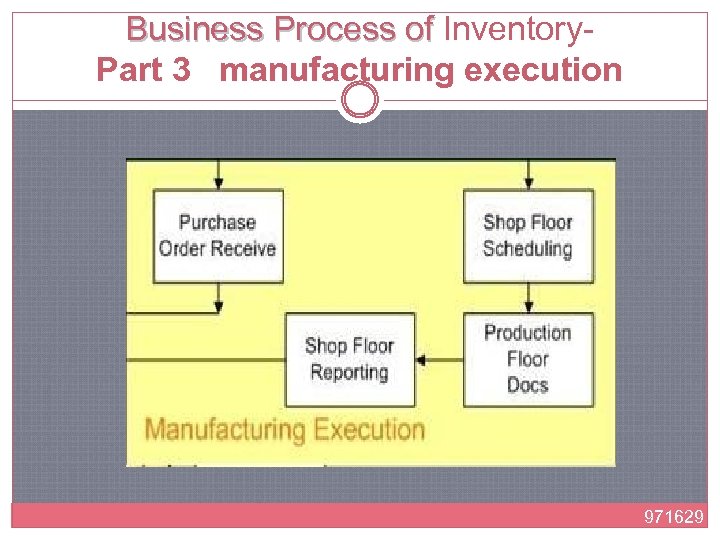 Business Process of Inventory- Business Process of Part 3 manufacturing execution 971629 