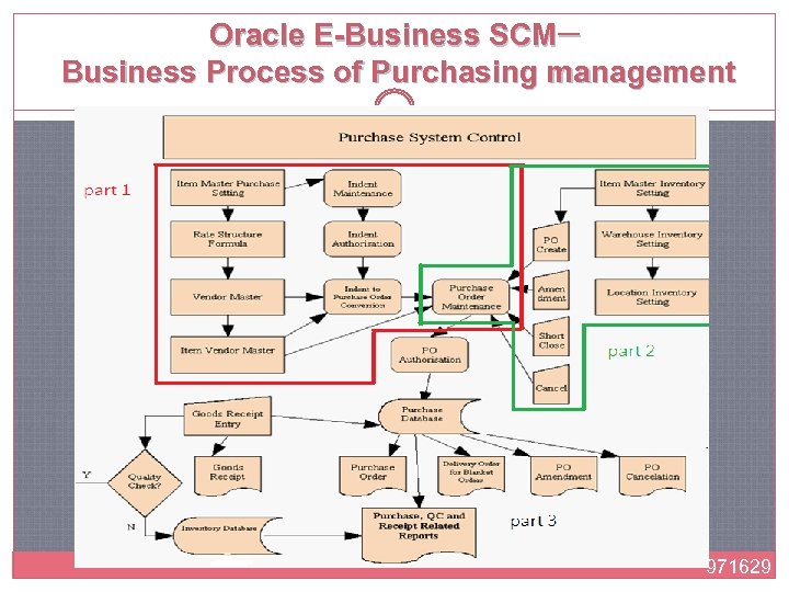 Oracle E-Business SCM─ Business Process of Purchasing management 971629 