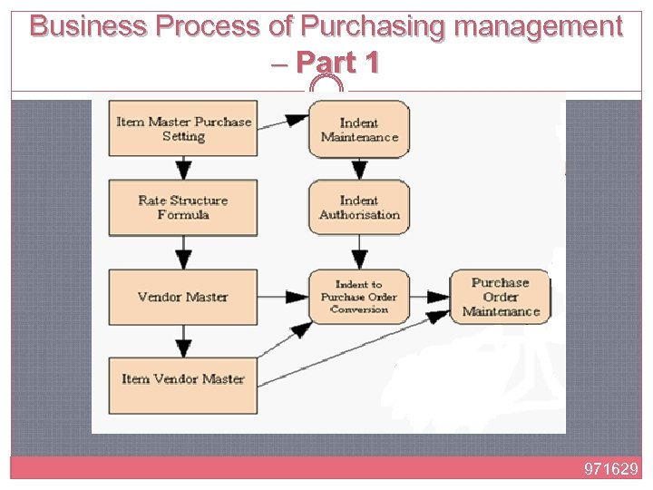 Business Process of Purchasing management – Part 1 971629 