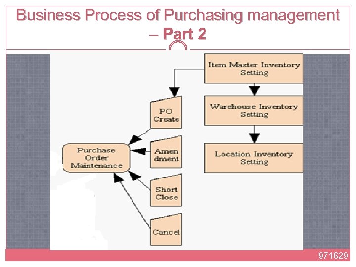 Business Process of Purchasing management – Part 2 971629 