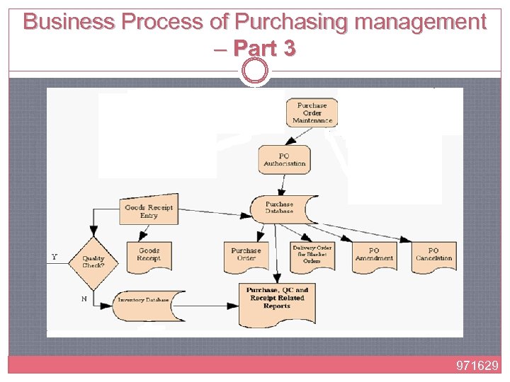 Business Process of Purchasing management – Part 3 971629 