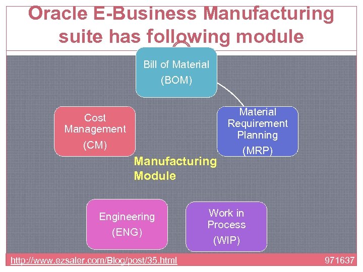 Oracle E-Business Manufacturing suite has following module Bill of Material (BOM) Cost Management (CM)