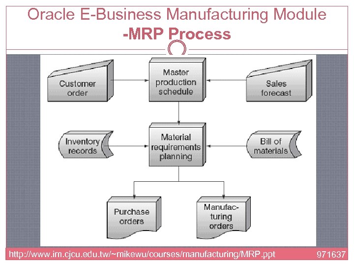 Oracle E-Business Manufacturing Module -MRP Process http: //www. im. cjcu. edu. tw/~mikewu/courses/manufacturing/MRP. ppt 971637