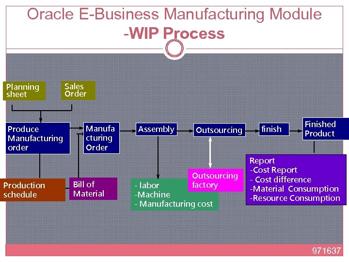 Oracle E-Business Manufacturing Module -WIP Process Planning sheet Produce Manufacturing order Production schedule Sales