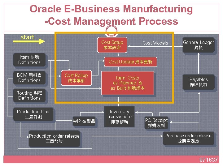 Oracle E-Business Manufacturing -Cost Management Process start Cost Setup 成本設定 Item 料號 Definitions BOM