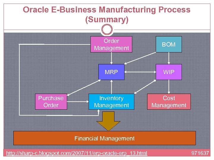 Oracle E-Business Manufacturing Process (Summary) Order Management MRP Purchase Order BOM WIP Inventory Management