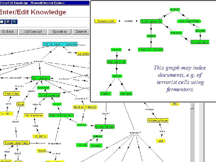 This graph may index documents, e. g. of terrorist cells using fermentors. 