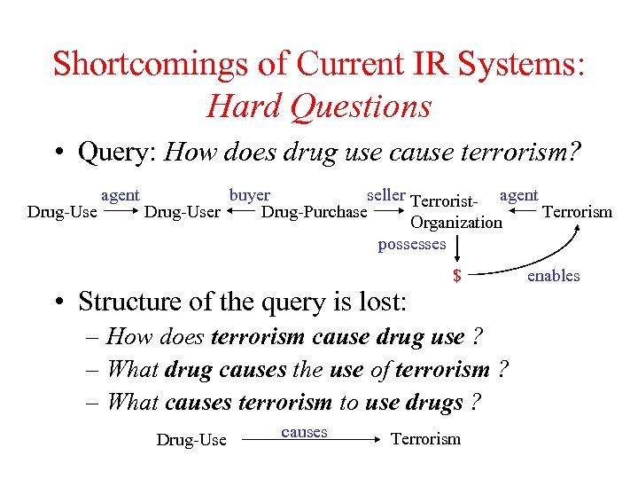 Shortcomings of Current IR Systems: Hard Questions • Query: How does drug use cause