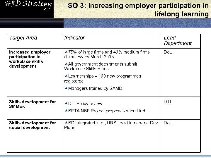 HRD Strategy SO 3: Increasing employer participation in lifelong learning Target Area Indicator Lead