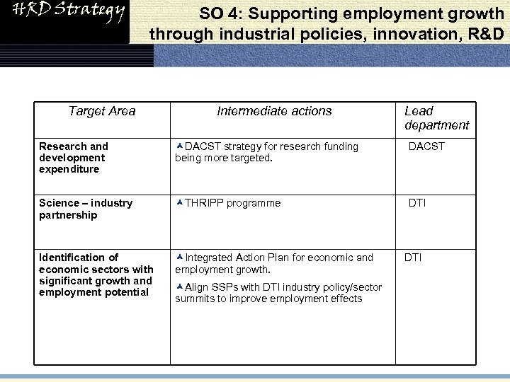 HRD Strategy SO 4: Supporting employment growth through industrial policies, innovation, R&D Target Area