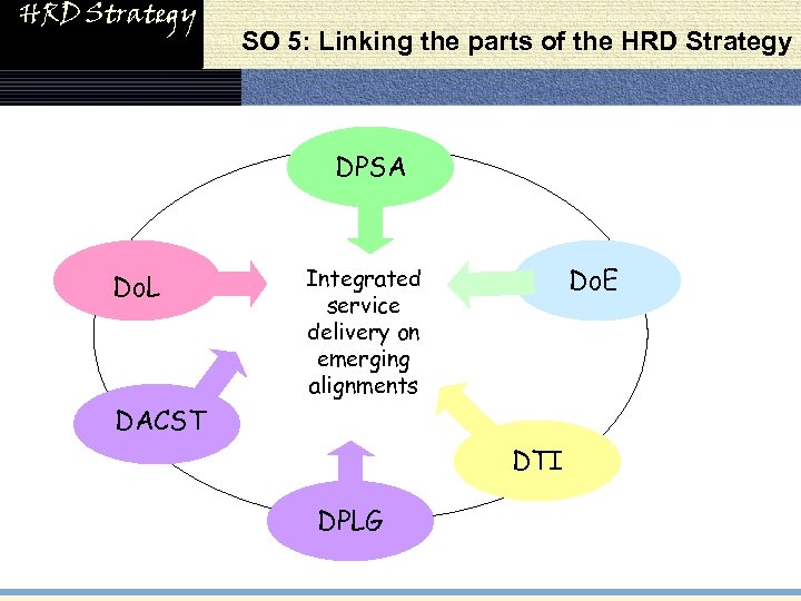 HRD Strategy SO 5: Linking the parts of the HRD Strategy DPSA Do. L