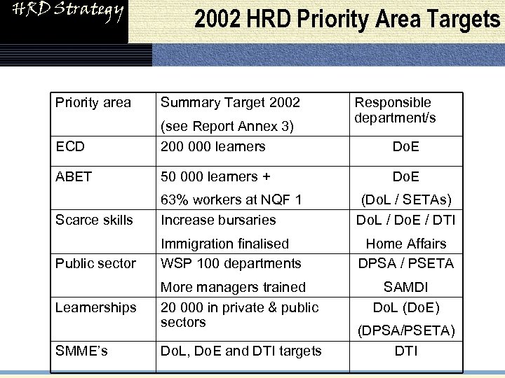 HRD Strategy 2002 HRD Priority Area Targets Priority area Summary Target 2002 ECD (see