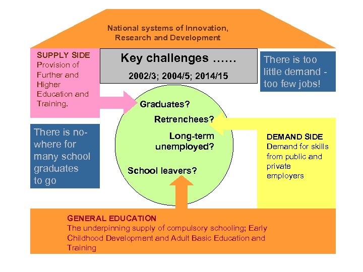 National systems of Innovation, Research and Development SUPPLY SIDE Provision of Further and Higher